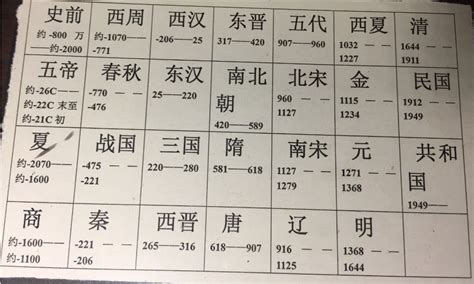 年代表口訣|中国历史年表记忆口诀，最好用的历史朝代顺序表和年表，收走了！